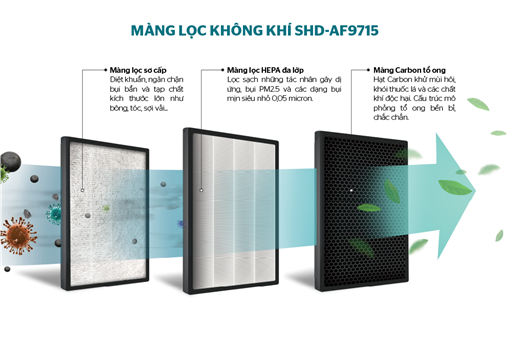 Màng lọc không khí Sunhouse SHD-AF9715 – ảnh 3