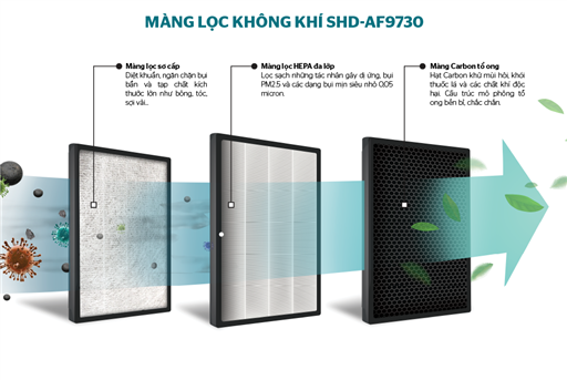 Màng lọc không khí Sunhouse SHD-AF9730 – ảnh 3