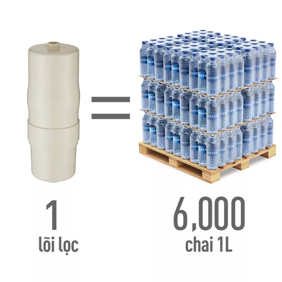 Một lõi lọc tương đương 6.000 chai nước 1 lít Một lõi lọc tương đương 6.000 chai nước 1 lít