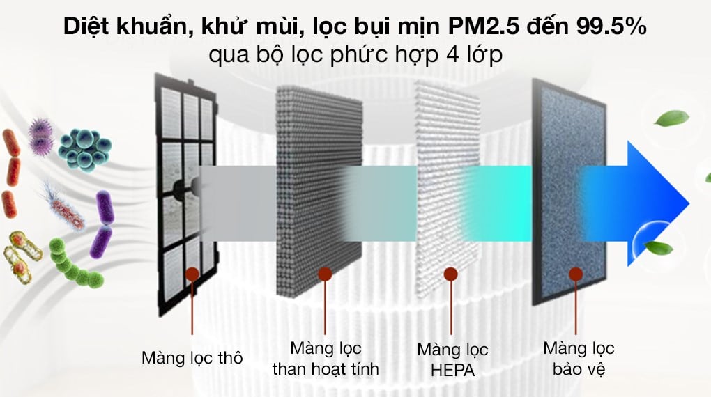 Máy lọc không khí Gree GCF500AENA 32W – ảnh 4
