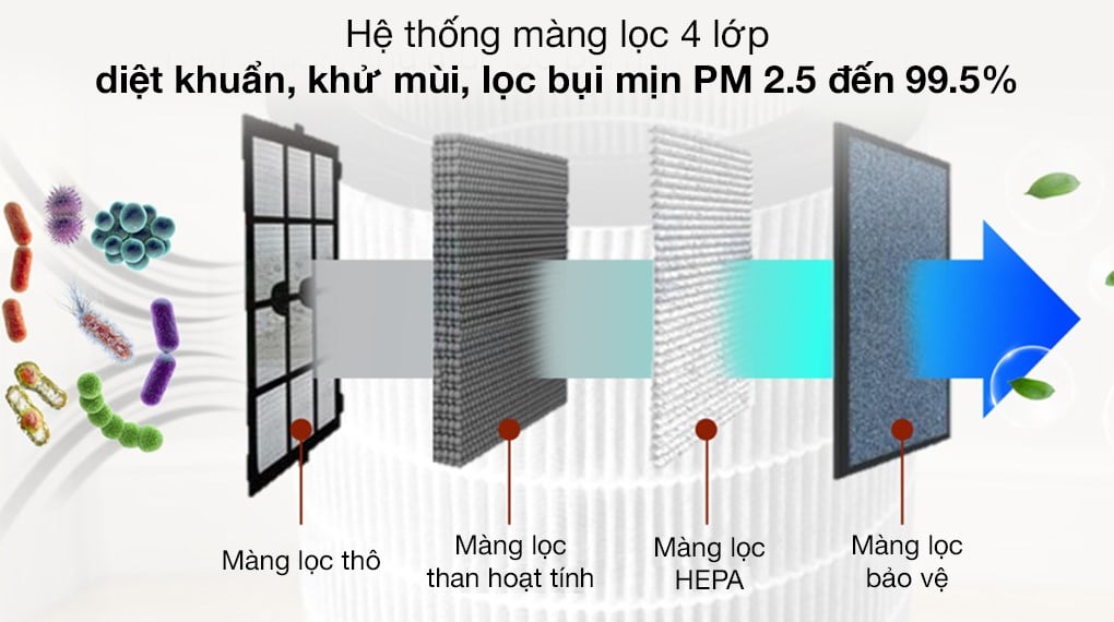 Máy lọc không khí Gree GCF700AENA 62W – ảnh 4