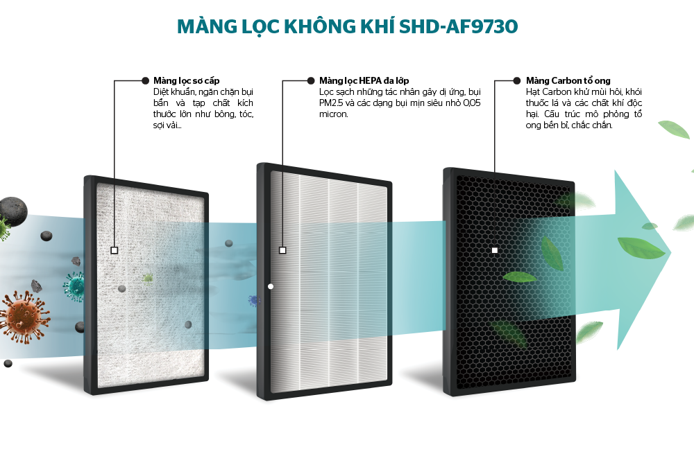 Màng lọc không khí Sunhouse SHD-AF9730 – ảnh 8