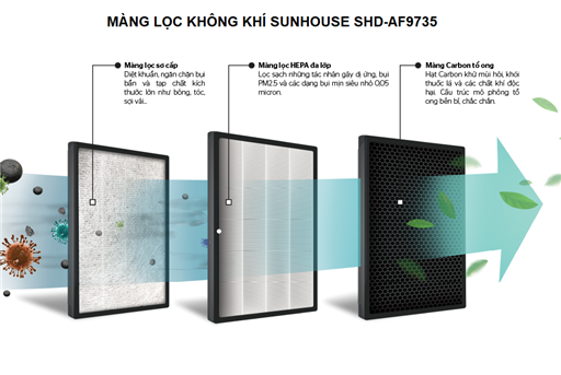 Màng lọc không khí Sunhouse SHD-AF9735 – ảnh 3