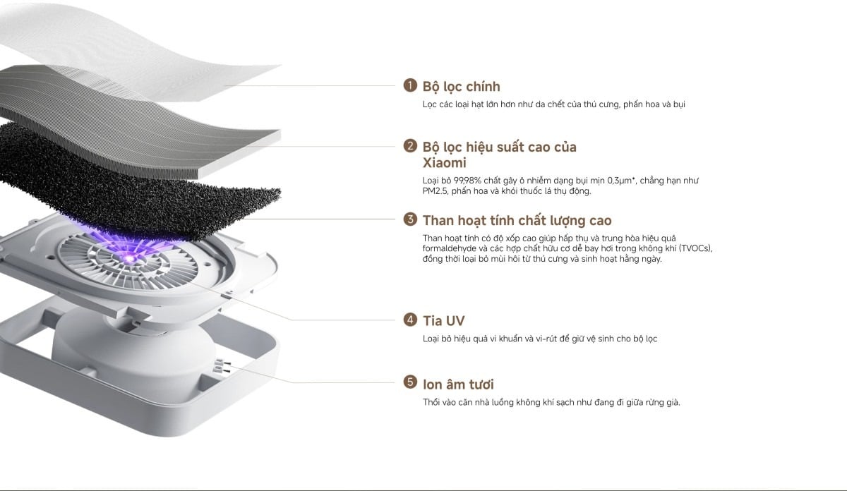 Máy lọc không khí Xiaomi Smart Air Purifier 6 máy lọc không khí diện tích 87m² – ảnh 7