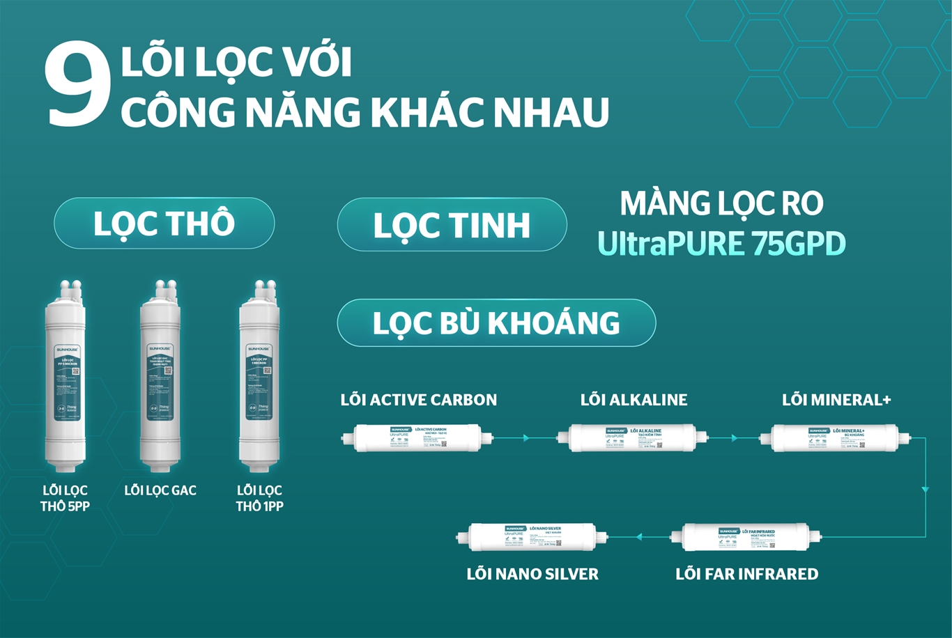 Máy lọc nước RO 09 lõi Sunhouse SHA5128K – ảnh 8
