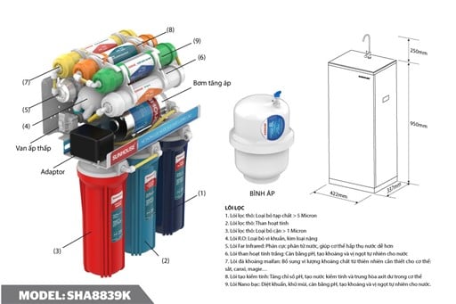 Máy lọc nước r.o 9 lõi Sunhouse SHA8839K – ảnh 2