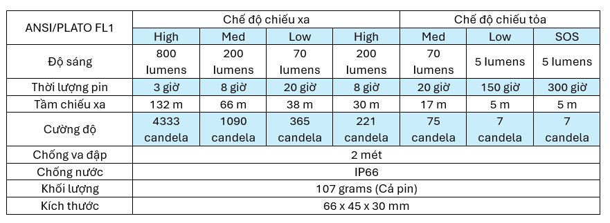 Bảng thông số kỹ thuật Fenix HL32R-T