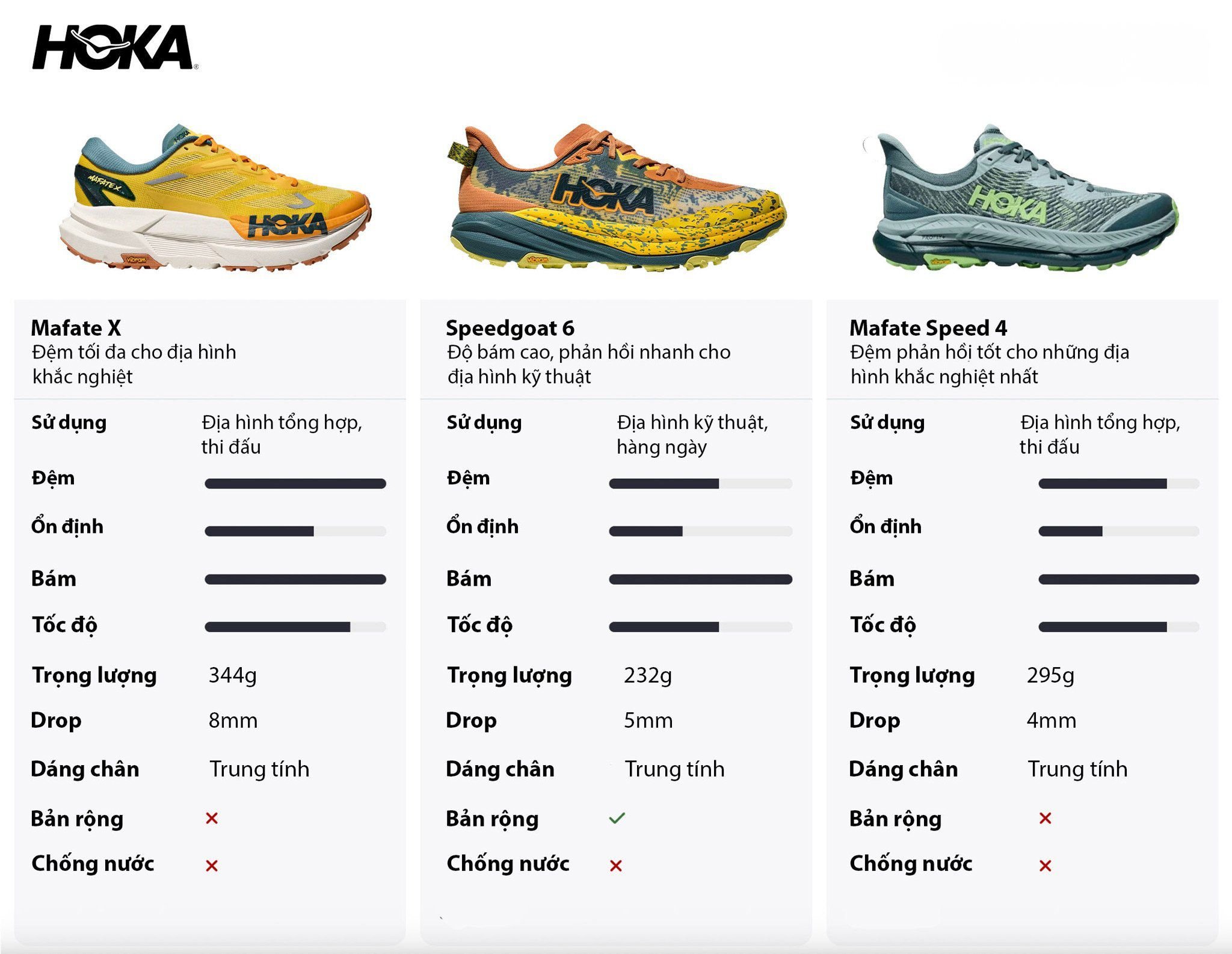 So sánh nhanh Hoka Speedgoat 6 với các phiên bản khác