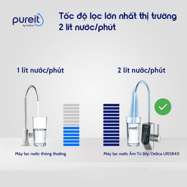 Máy Lọc Nước Âm Tủ Bếp Unilever Pureit DELICA UR5840