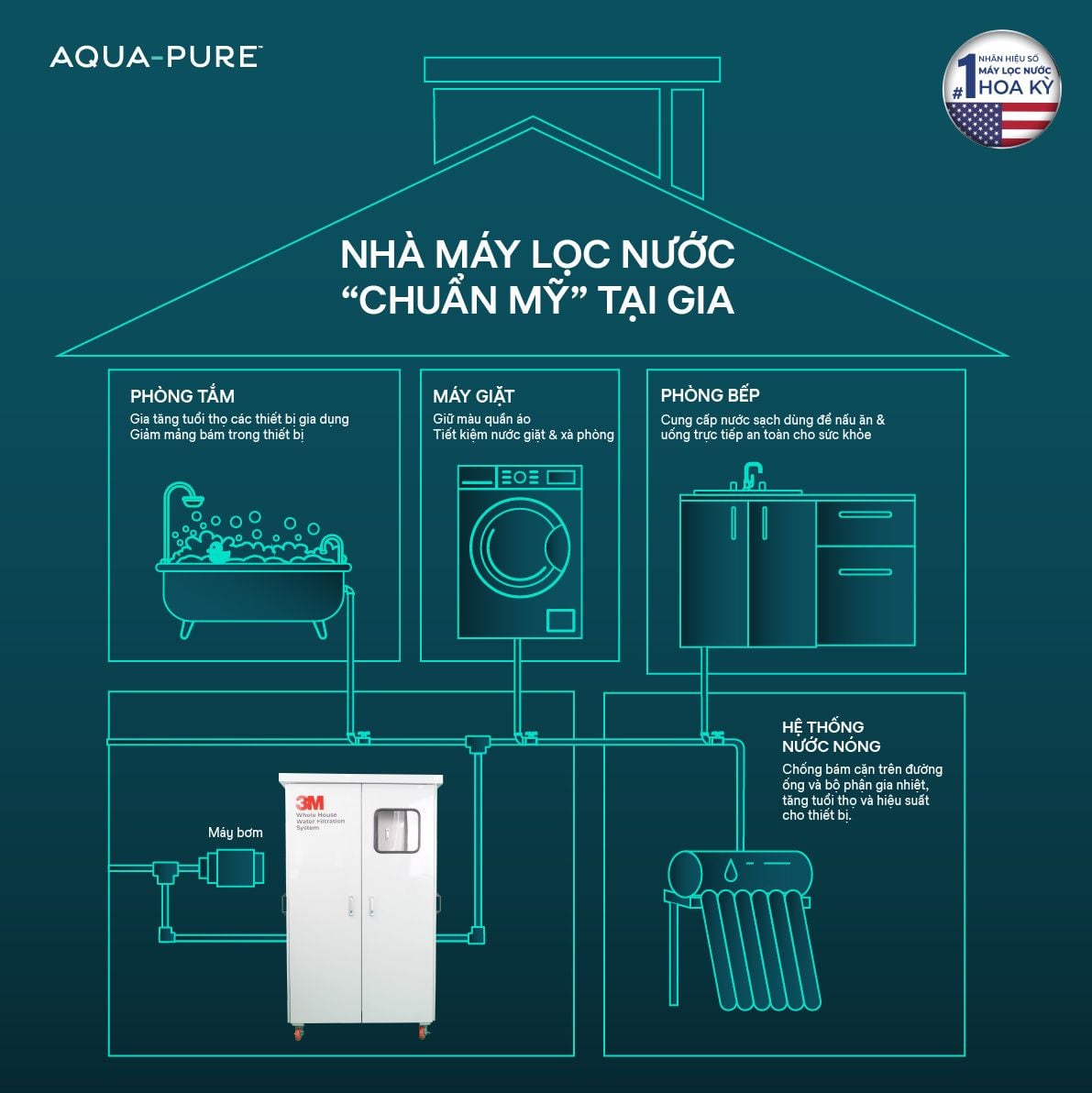  Hệ Thống Lọc Tổng Làm Mềm Nước 3M™ Aqua-Pure™ Dành Cho Biệt Thự - Villa - Có Tủ Đựng (Mã Sản Phẩm WTS150 & AP904) 