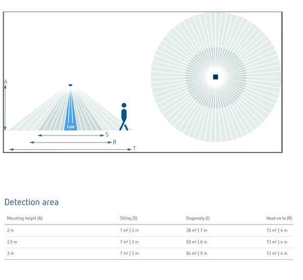 PIRA T8 AP Cảm biến hiện diện lắp nổi trên trần | Vùng quét 360°