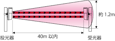 BUS-40XT - Cảm Biến Hồng Ngoại 2 Chùm Tia Công Suất Cao