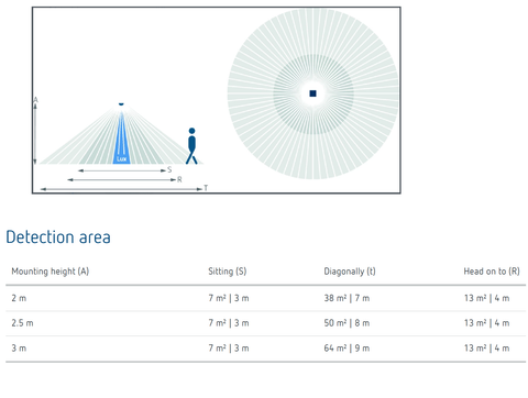Theben PIRA T8 DE | Cảm biến hiện diện âm trần | Vùng quét 360° (Ø 8m)