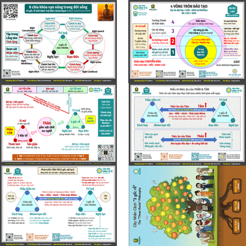 Bộ Tranh Sơ Đồ Chánh Kiến Format Khổ A3 - Tặng Tranh 3 Gốc