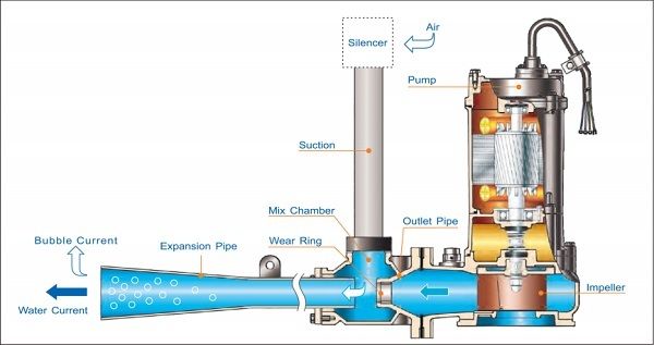 Máy thổi khí nuôi tôm Trundean