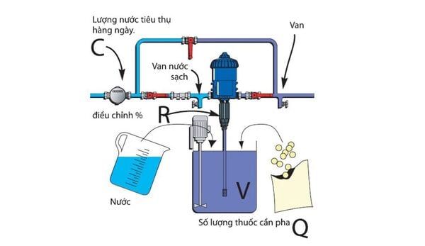Máy pha thuốc Dosatron