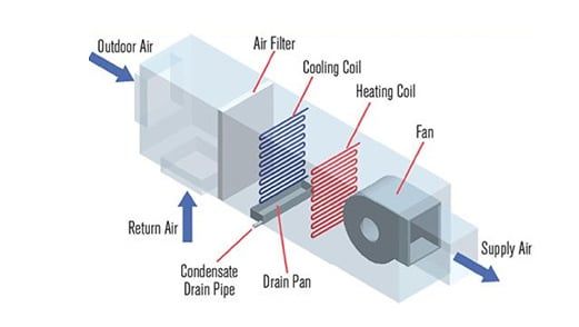 Hệ thống thông gió (Air Handing Unit)