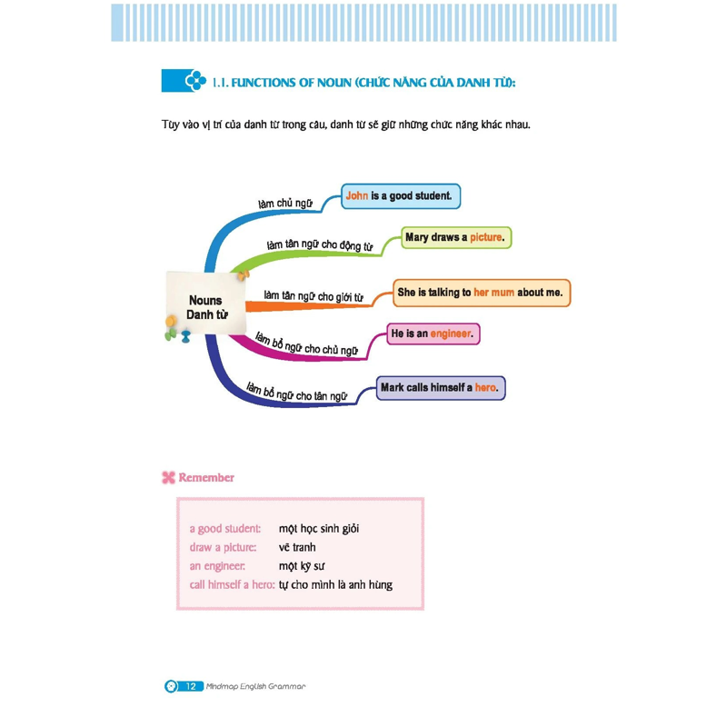 Mindmap English Grammar - Ngữ Pháp Tiếng Anh Bằng Sơ Đồ Tư Duy