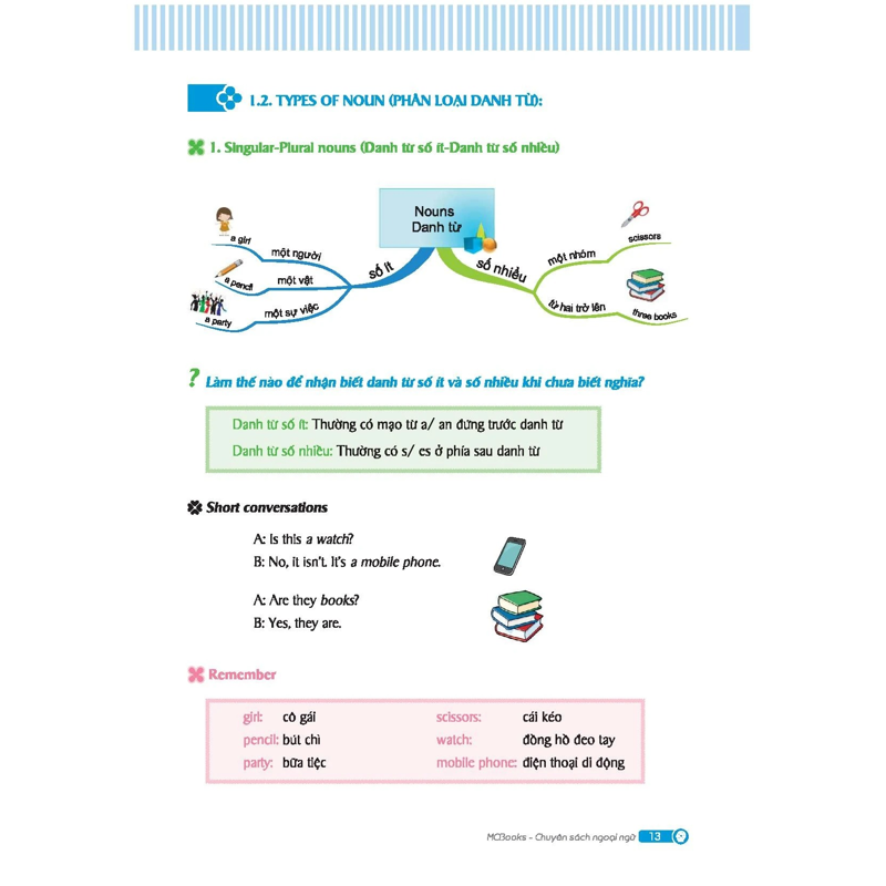Mindmap English Grammar - Ngữ Pháp Tiếng Anh Bằng Sơ Đồ Tư Duy