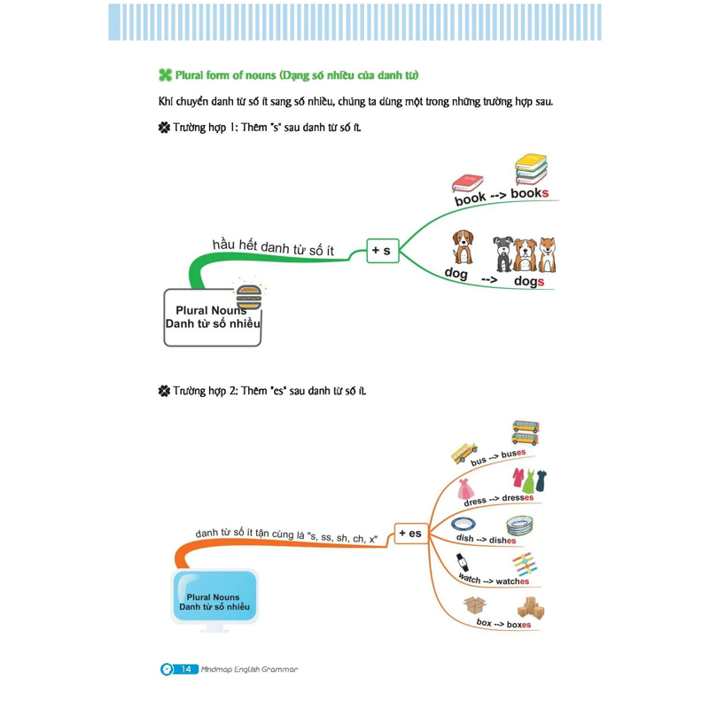 Mindmap English Grammar - Ngữ Pháp Tiếng Anh Bằng Sơ Đồ Tư Duy