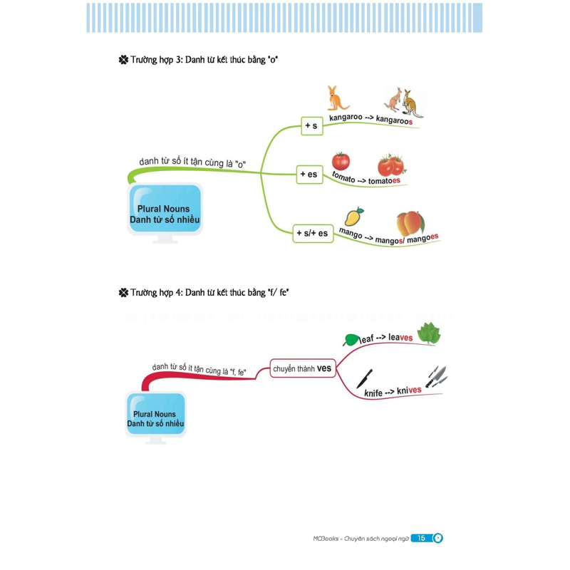 Mindmap English Grammar - Ngữ Pháp Tiếng Anh Bằng Sơ Đồ Tư Duy