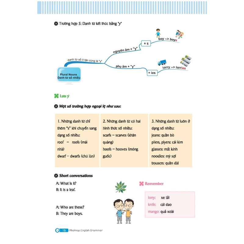Mindmap English Grammar - Ngữ Pháp Tiếng Anh Bằng Sơ Đồ Tư Duy