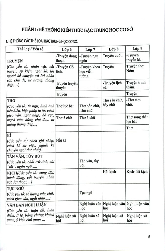 BỨT PHÁ, CHẮC NỀN TẢNG VỮNG KT CHINH PHỤC NGỮ VĂN_... LỚP 10 ( DÙNG CHUNG 3 BỘ)
