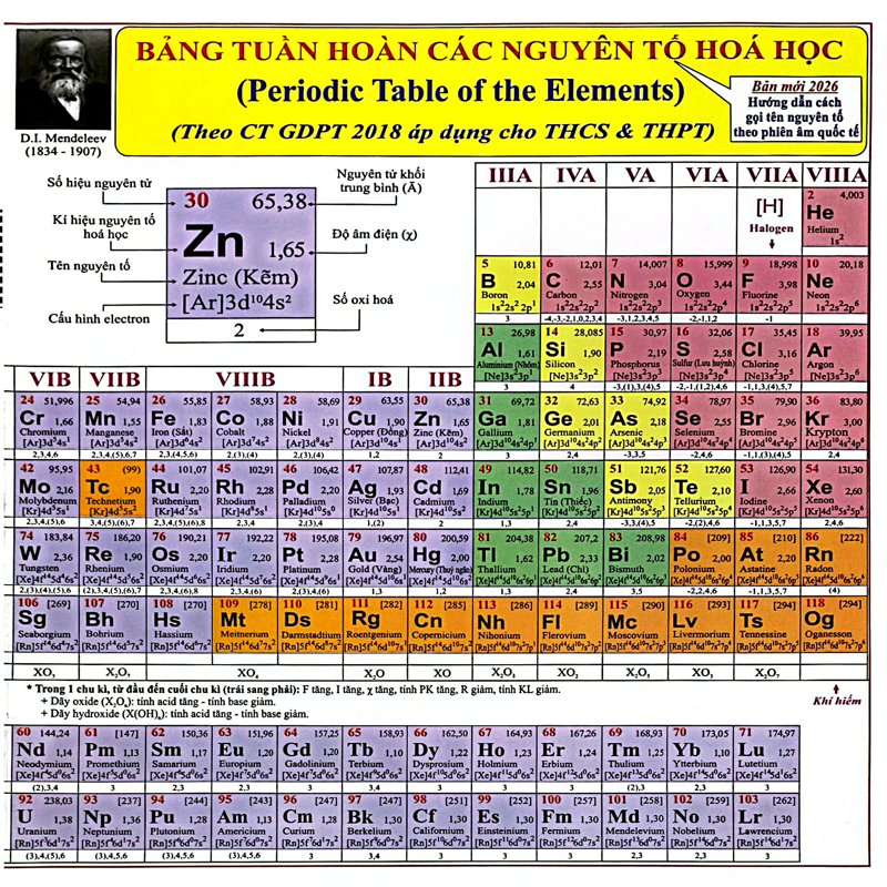 Bảng Tuần Hoàn Các Nguyên Tố Hóa Học