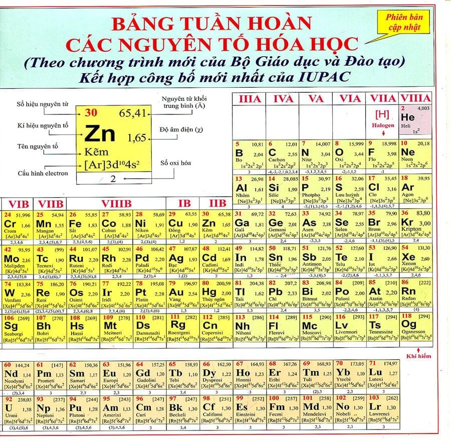 Bảng Tuần Hoàn Các Nguyên Tố Hóa Học