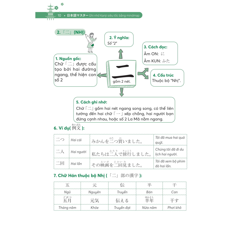 Ghi Nhớ Kanji Siêu Tốc Bằng Mindmap - Trình Độ Sơ Cấp