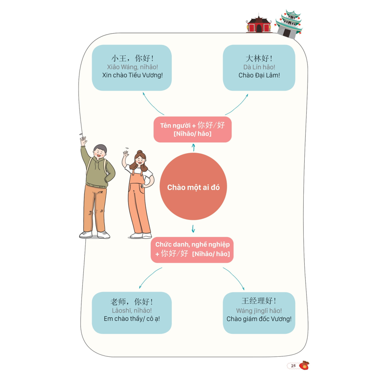 Mind Map Giao Tiếp Tiếng Trung Theo Giáo Trình Hán Ngữ