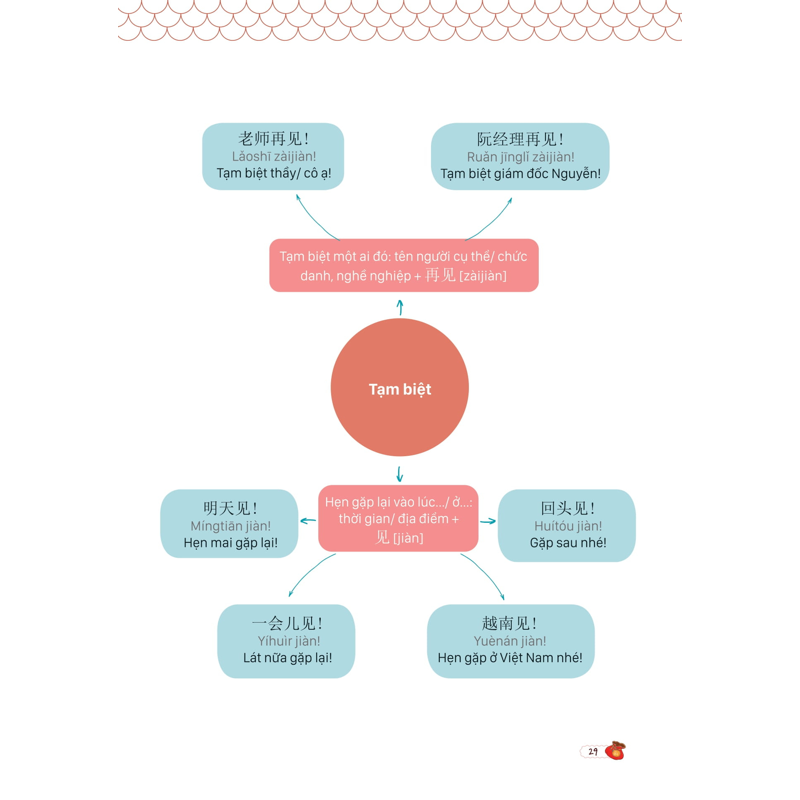 Mind Map Giao Tiếp Tiếng Trung Theo Giáo Trình Hán Ngữ