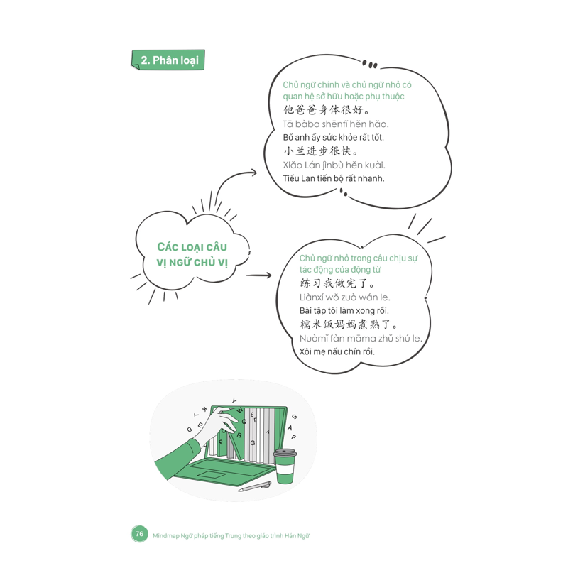 Mindmap Ngữ Pháp Tiếng Trung Theo Giáo Trình Hán Ngữ (Tái Bản 2025)