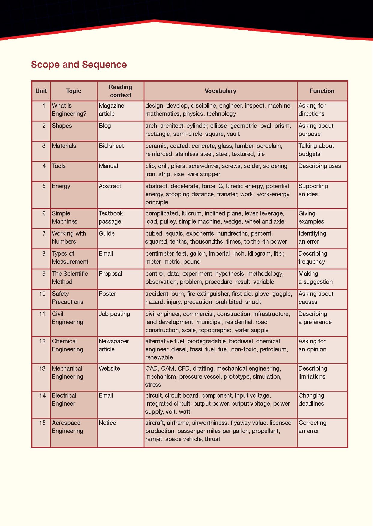 Career Paths Engineering (Esp) Student