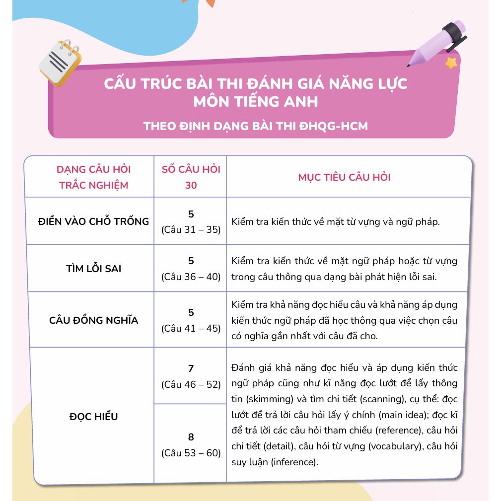 [Online Practice Tests] - Bộ đề luyện thi đánh giá năng lực theo định dạng bài thi Đại học Quốc Gia TP. Hồ Chí Minh