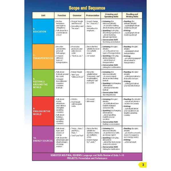 Tiếng Anh 7 i-Learn Smart World - Gói số hóa giáo dục siêu tiết kiệm (SB, WB, NB, Digital Pack)