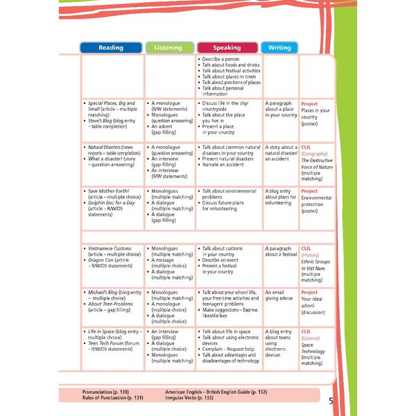 Tiếng Anh 8 Right On! - Gói mở rộng nâng cao (SB, WB, NB, BTBT)