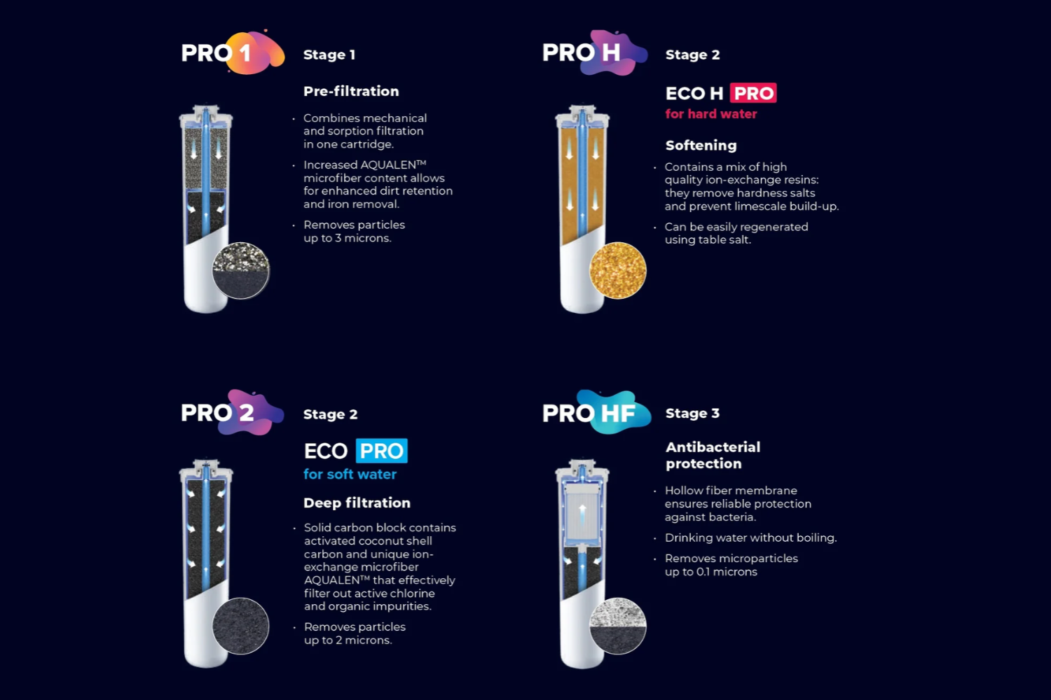 Lõi Làm Mềm Aquaphor Pro H | Lọc Chuyên Nước Cứng