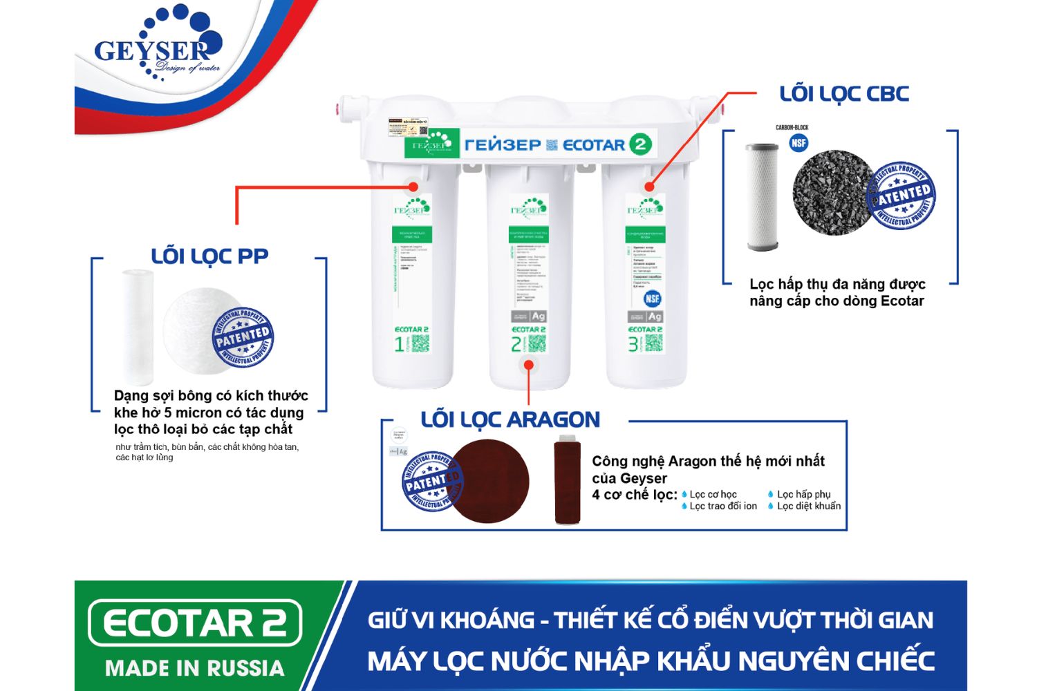 Máy Lọc Nước Nano Geyser Ecotar 2 | 3 Lõi Lọc