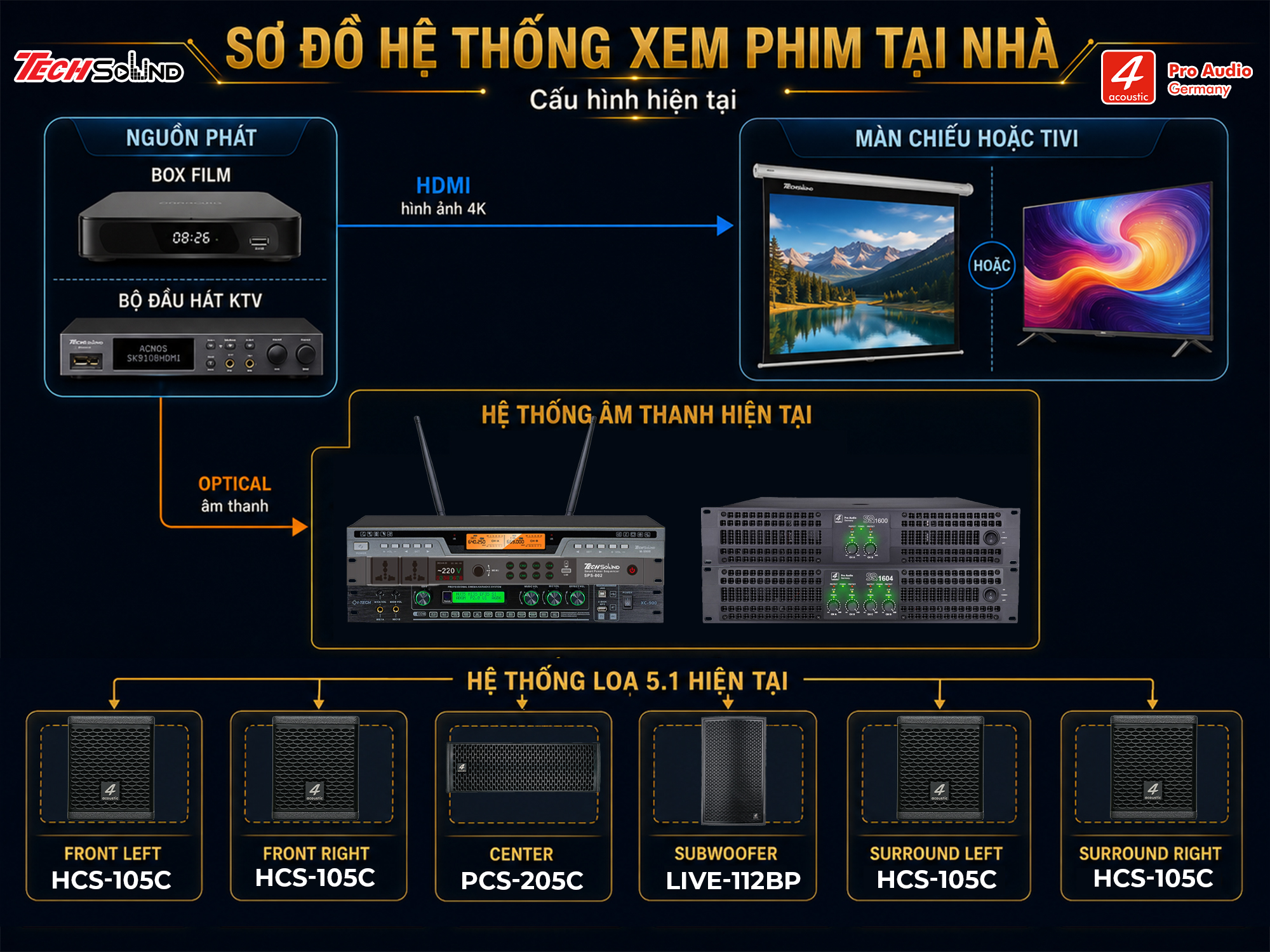 Cấu hình Hệ thống âm thanh 4Acoustic Xem Phim 5.1