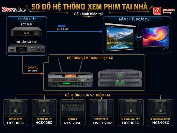 Cấu hình Hệ thống âm thanh 4Acoustic Xem Phim 5.1