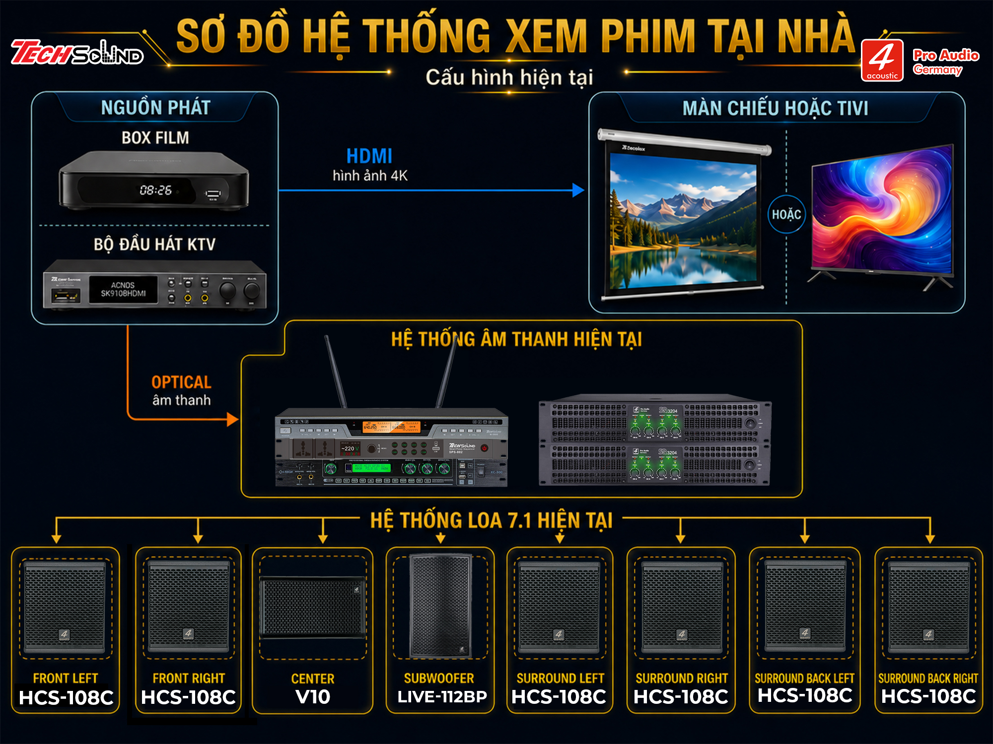 Cấu hình Hệ thống âm thanh 4Acoustic Xem Phim 7.1