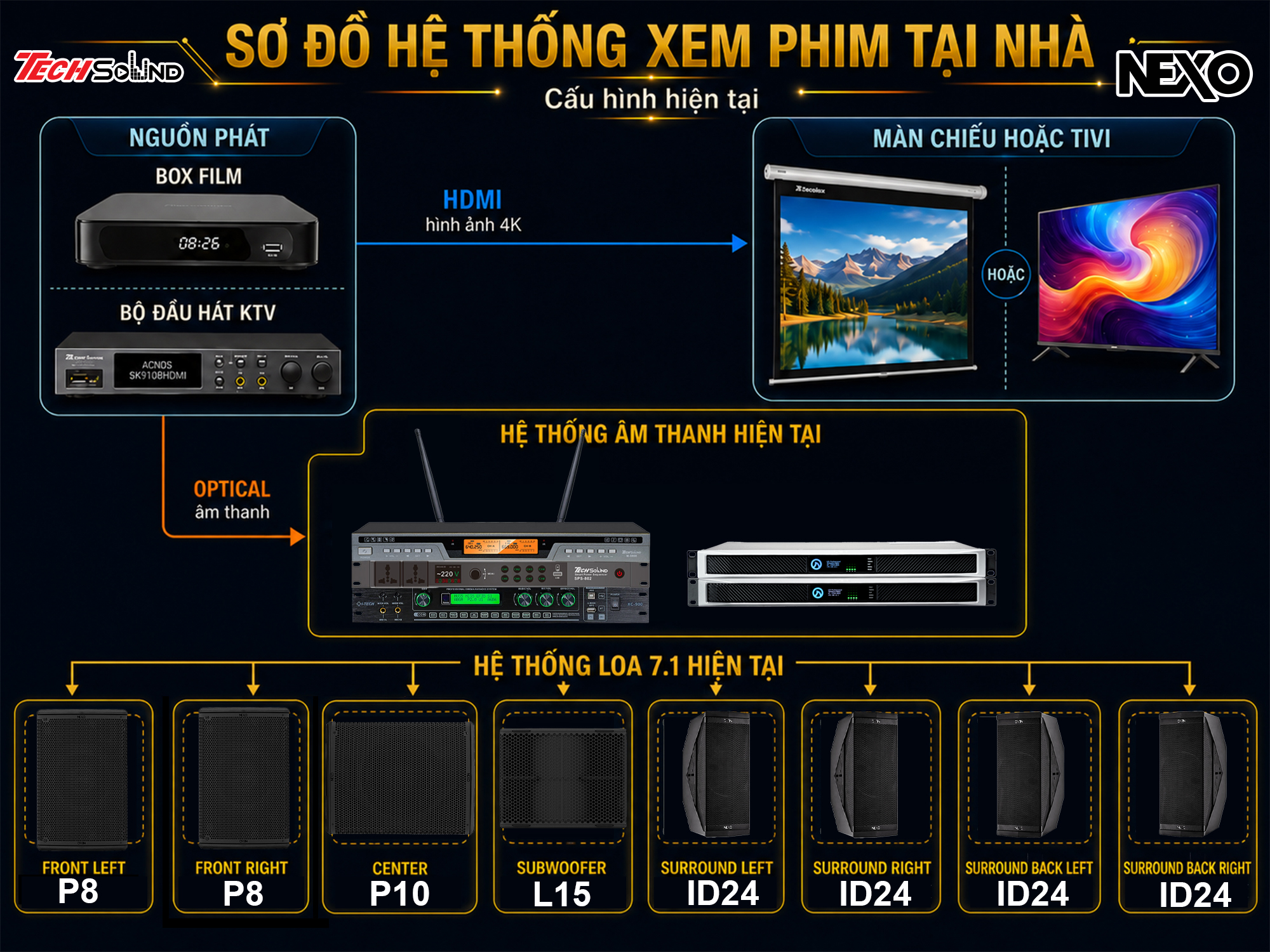 Cấu hình Hệ thống âm thanh NEXO Xem Phim 7.1 [01]