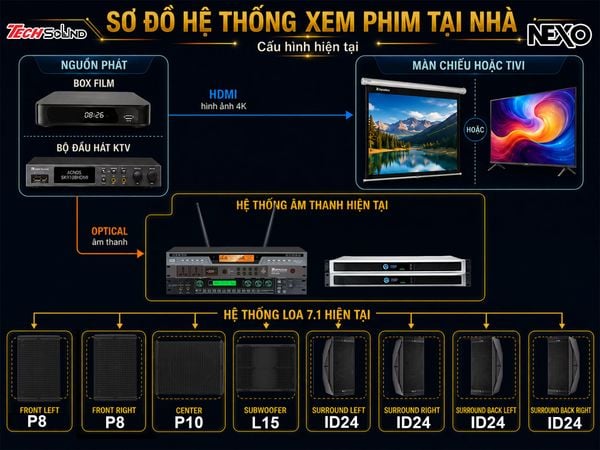 Cấu hình Hệ thống âm thanh NEXO Xem Phim 7.1 [01]