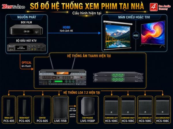 Cấu hình Hệ thống âm thanh 4Acoustic Xem Phim 7.2