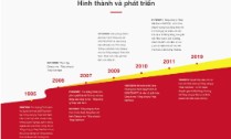 History of formation & development