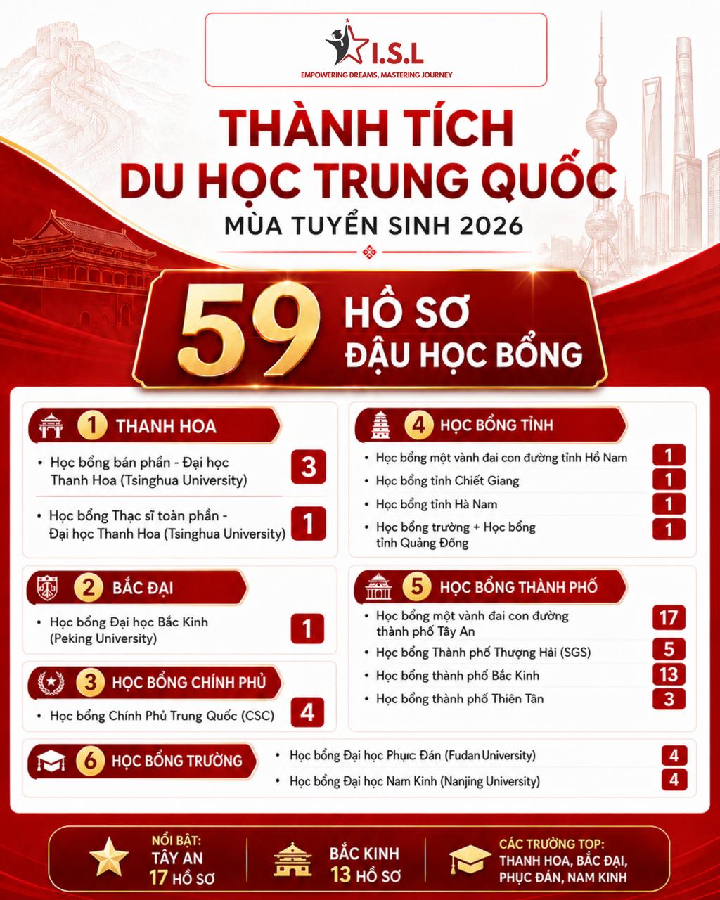 Infographic thành tích ISL Education mùa tuyển sinh 2026 - khối Trung Quốc
