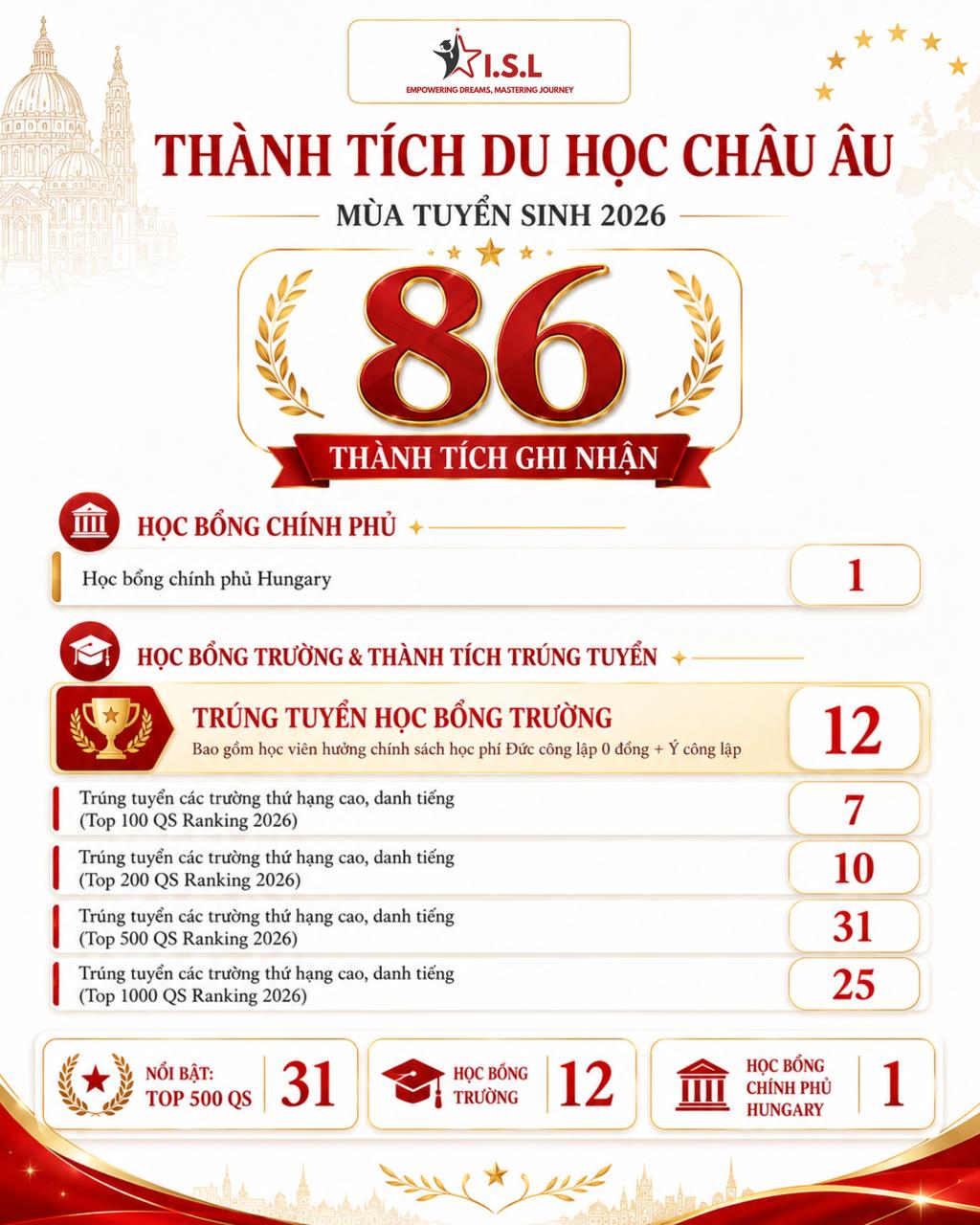 Infographic thành tích ISL Education mùa tuyển sinh 2026 - khối Châu Âu