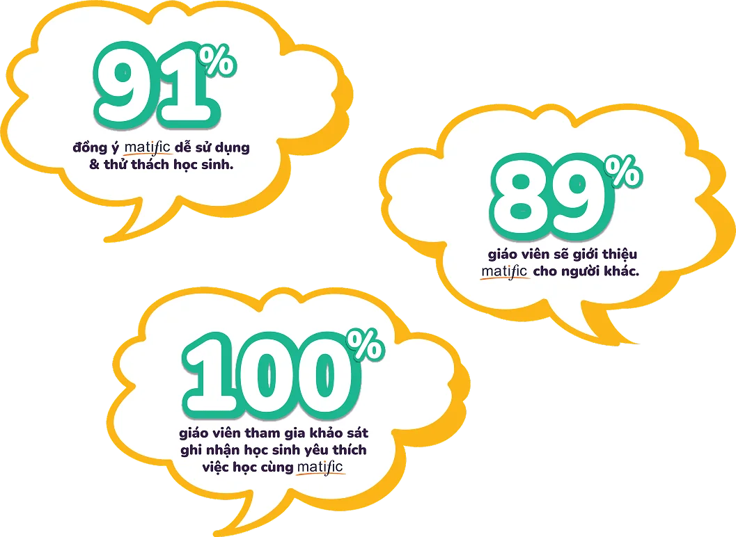 91% đồng ý Matific dễ sử dụng và thử thách học sinh; 89% giáo viên sẽ giới thiệu Matific cho người khác; 100% giáo viên tham gia khảo sát ghi nhận học sinh yêu thích việc học cùng Matific