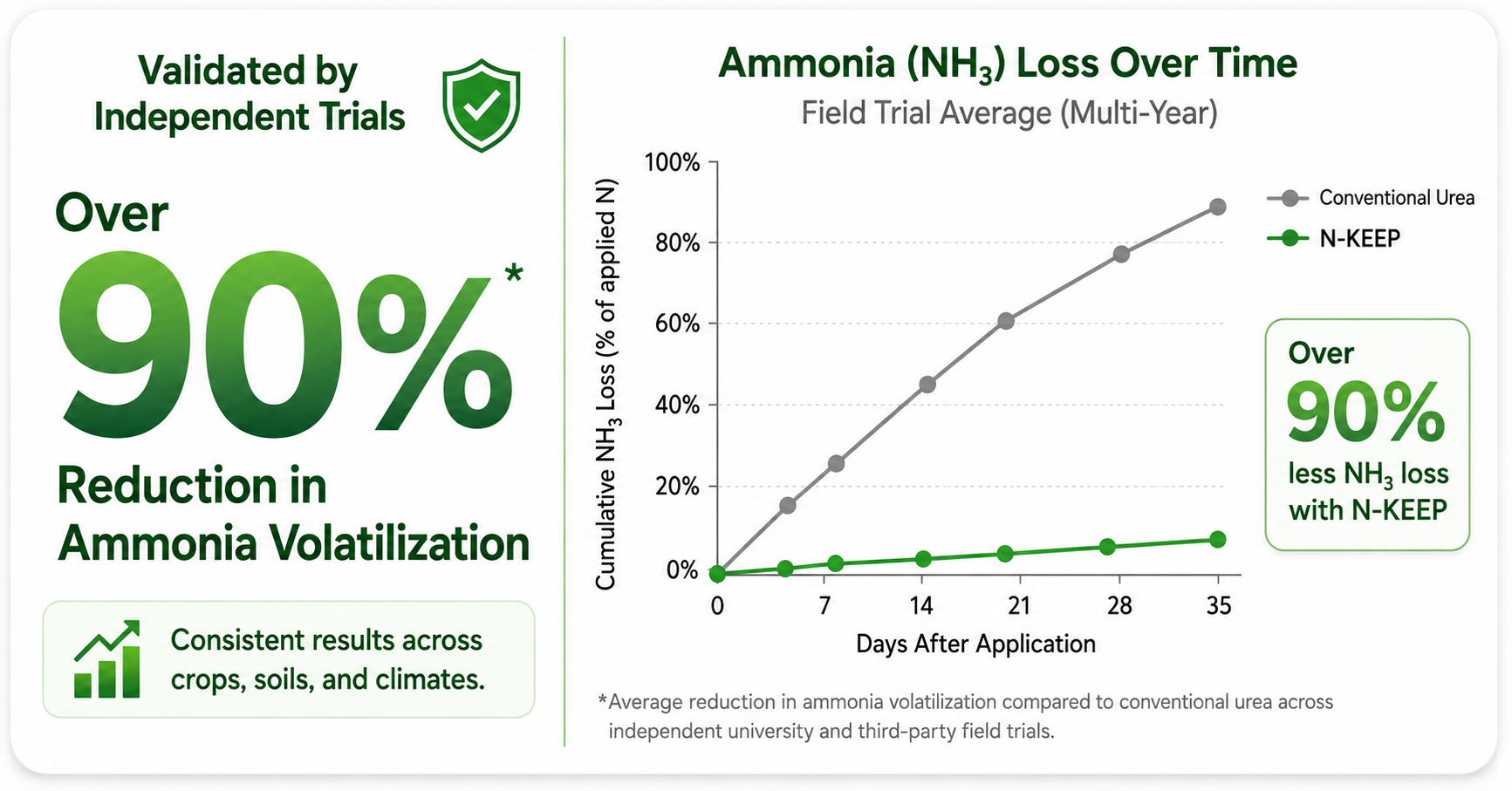 Independent trials show over 90 percent reduction in ammonia volatilization with N-KEEP compared with conventional urea